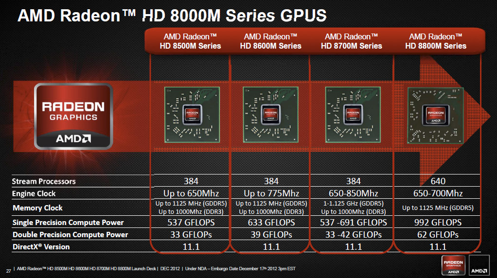 Premiers détails sur la série AMD Radeon HD 8000M