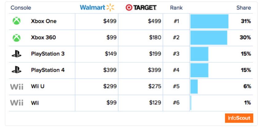 Xbox One Outsold PS4 2 To 1 On Black Friday