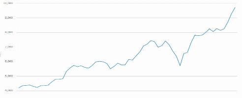 Bitcoin is poised to break the $10,000 barrier