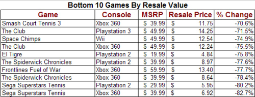Report: Bethesda Titles Retain Their Value The Most