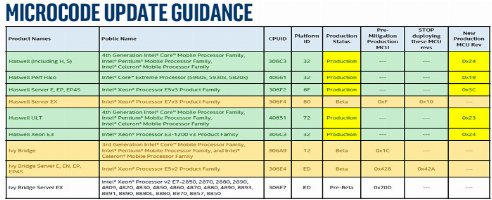 Intel protects Haswell and Broadwell against Spectre