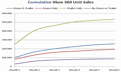 Study: Trailers Better Than Demos For Games’ Sales