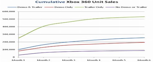 Study: Trailers Better Than Demos For Games’ Sales