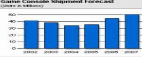 Console Sales to Fall Until 2005