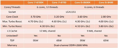Intel Coffee Lake Chips sind Hexacores mit hohen Boost-Frequenzen