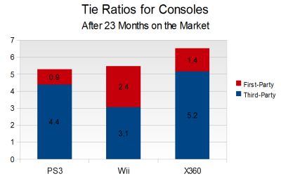 Xbox 360 Enjoys Highest Attach Rate