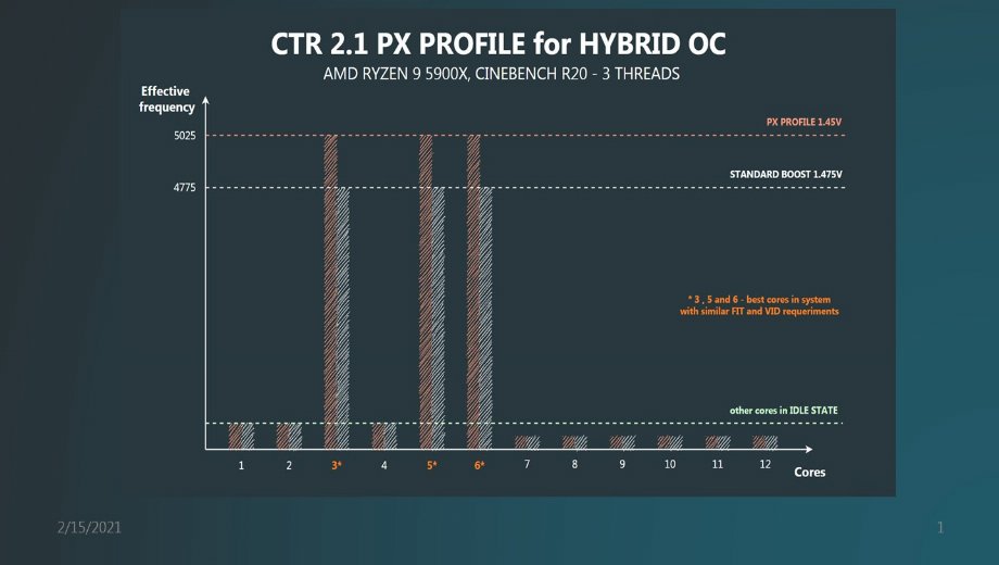 New Ryzen Clock Tuner unlocks 5GHz AMD CPUs