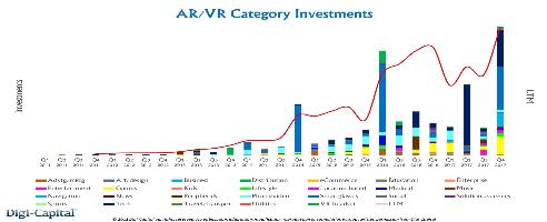 AR- und VR-Neuinvestitionen überstiegen 2017 $3 Mrd.