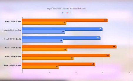 AMD Ryzen 5000 CPUs dominate Intel’s best in gaming