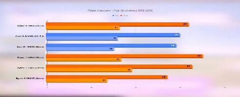 AMD Ryzen 5000-CPUs dominieren Intels Beste im Gaming-Bereich