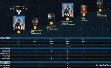 Une fuite révèle les projets de Bungie pour Destiny en 2015