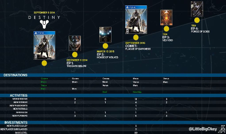 Una filtración revela todos los planes de Bungie para Destiny en 2015