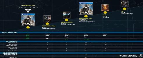 Une fuite révèle les projets de Bungie pour Destiny en 2015