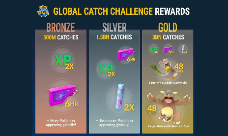 Les joueurs de Pokémon Go ont attrapé 3,4 milliards de Pokémon la semaine dernière