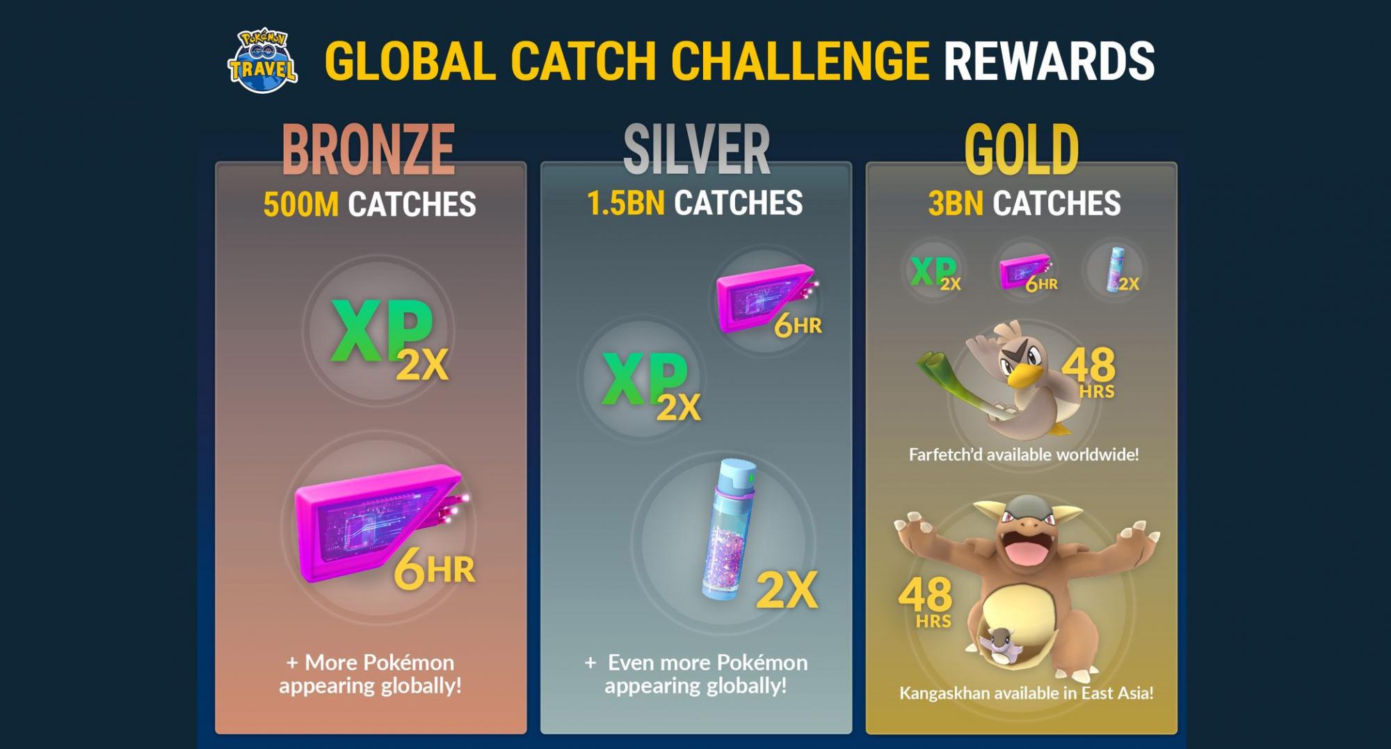 Pokémon Go players caught 3.4 billion Pokémon last week