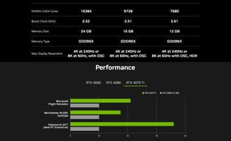 Woops, Nvidia accidentally confirmed the GeForce RTX 4070 Ti’s specs