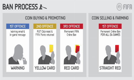 EA ha baneado a "cientos de miles" de granjeros de oro de FIFA 14