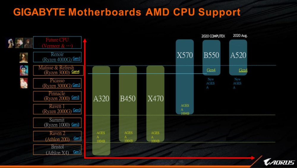 AMD podría renovar su serie 3000 con las CPU 3750X y 3850X