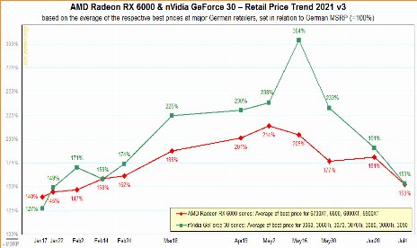 GPU prices are starting to improve