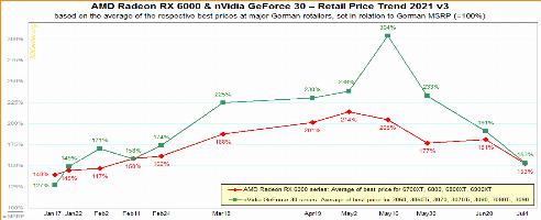 GPU prices are starting to improve