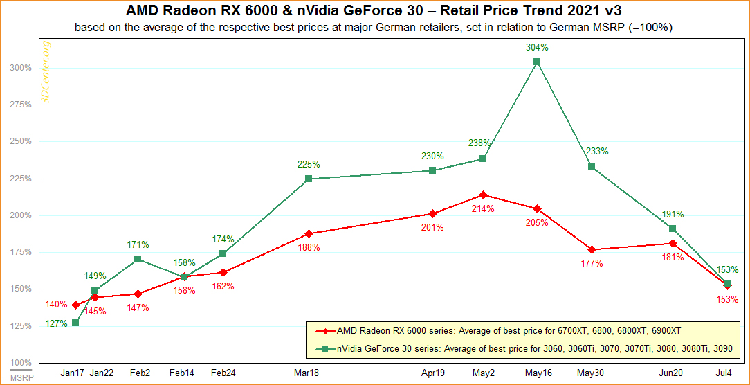 GPU-Preise beginnen sich zu verbessern