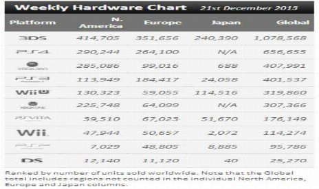 Wii U outsold Xbox One before Christmas…probably