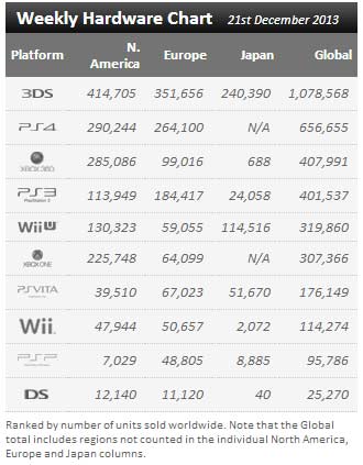 Wii U outsold Xbox One before Christmas…probably