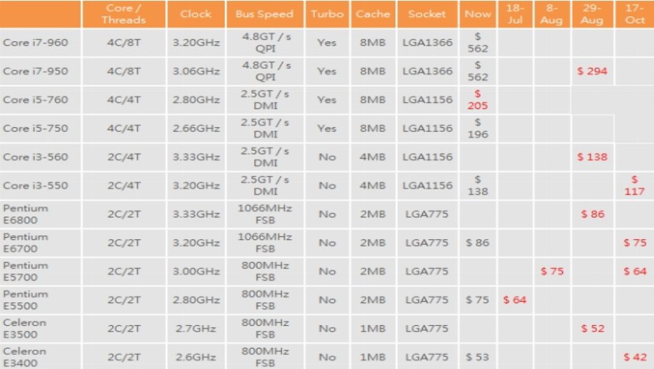 Intel Price Cuts – Core i7 950 Almost Half Price
