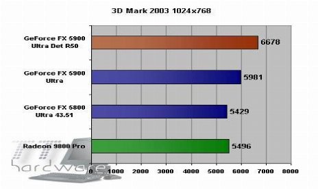 FX 5900 fordert 9800 Pro heraus und zieht sich zurück