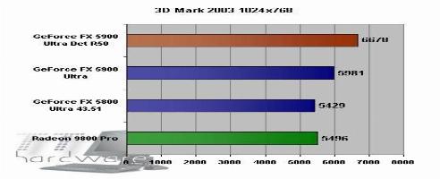 FX 5900 Challenges 9800 Pro Then Withdraws