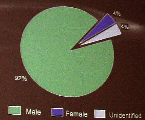 Playstation Network Dominated By Male Players