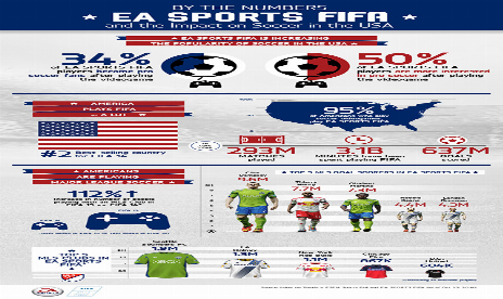 Is FIFA making ‘soccer’ more popular in the US?