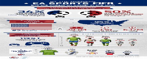 Is FIFA making ‘soccer’ more popular in the US?