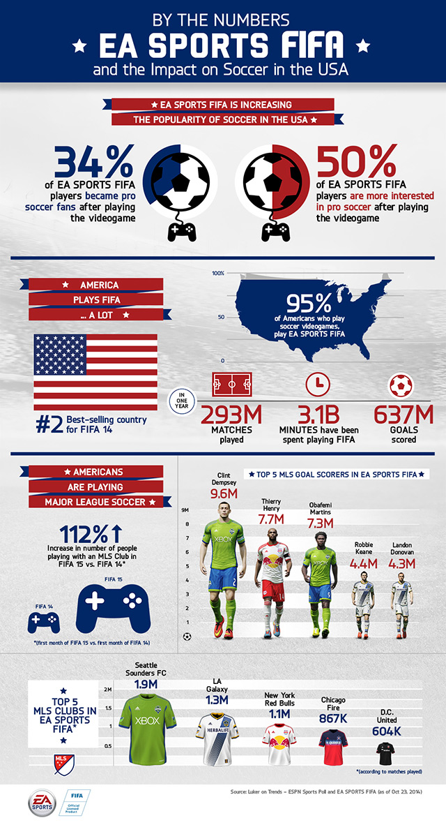 Is FIFA making ‘soccer’ more popular in the US?