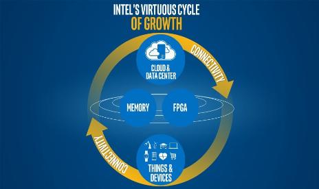 Intel Is Moving Away From PC CPU