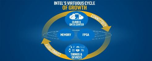 Intel entfernt sich von PC-CPU