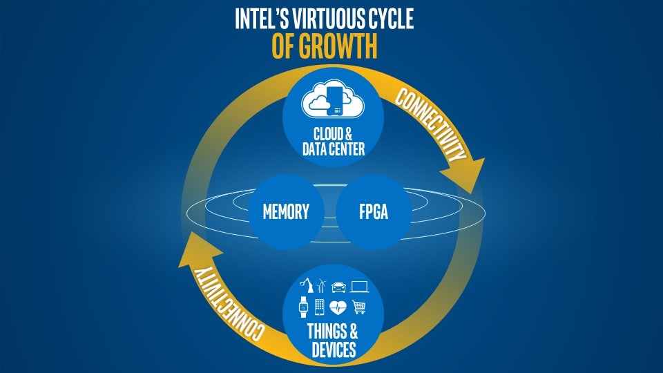 Intel Is Moving Away From PC CPU