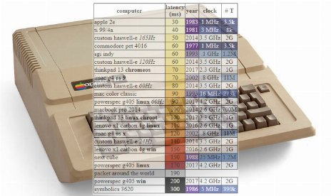 Your high-end gaming PC’s input lag may be worse than ’80s PCs