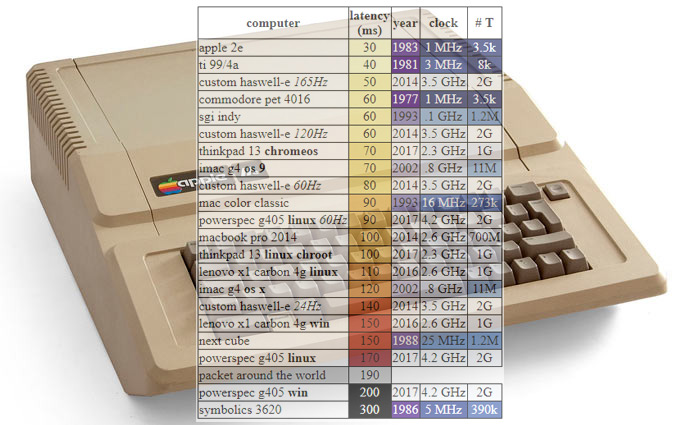 Your high-end gaming PC’s input lag may be worse than ’80s PCs