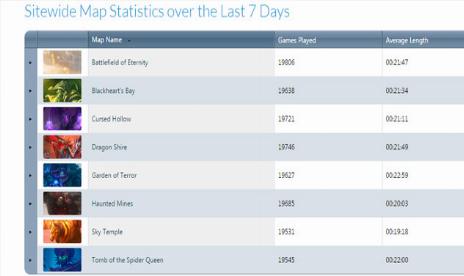 Average Heroes of the Storm games are lasting longer