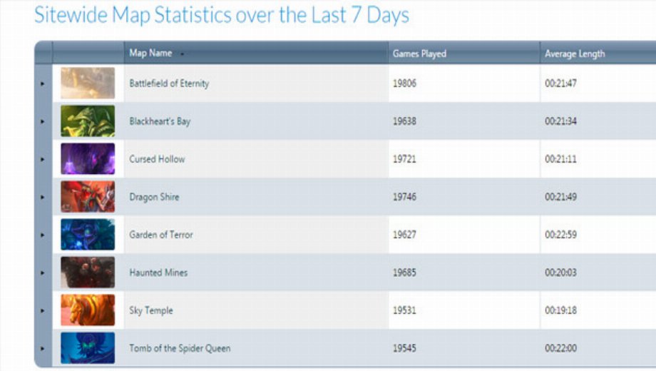 Average Heroes of the Storm games are lasting longer