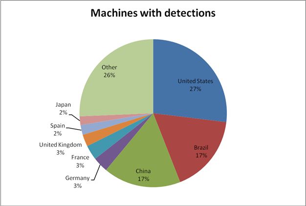 Microsoft: Trojans Favor US PCs And Worms Prefer China