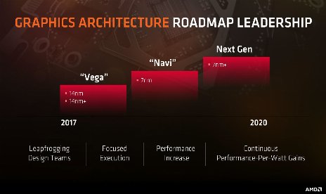 AMD Navi GPUs still use Graphics Core Next architecture