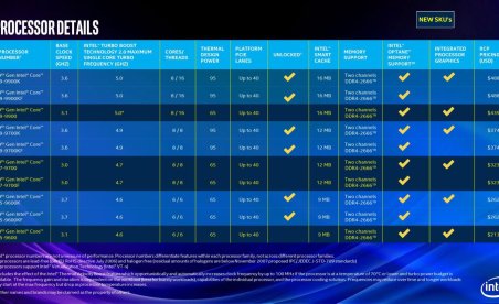 Intel expands 9th-generation with non-K CPUs