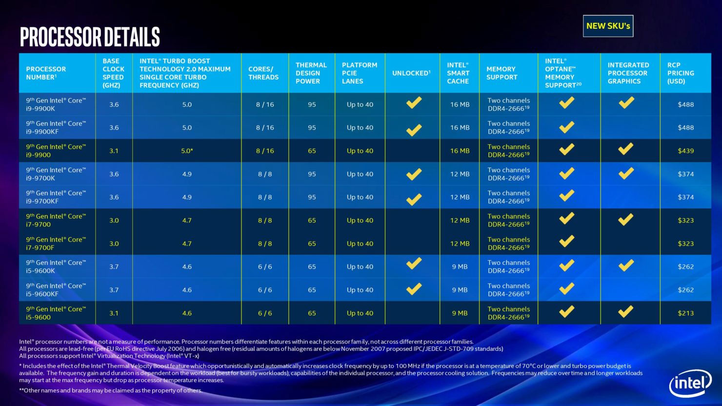 Intel expands 9th-generation with non-K CPUs