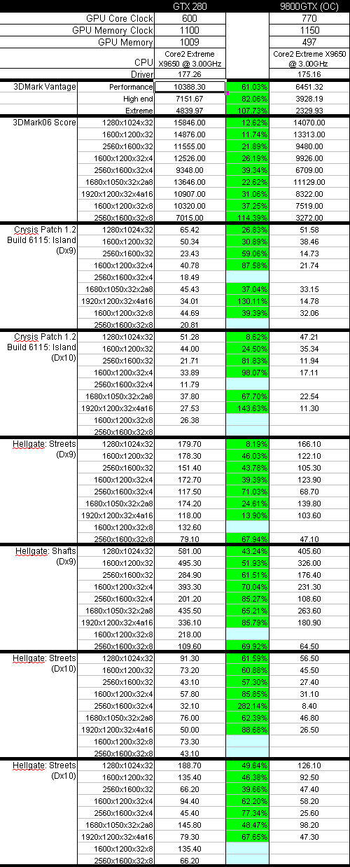 Erste GeForce GTX 280 Benchmark-Ergebnisse