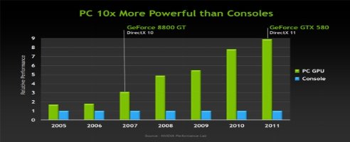 Nvidia: PC-Spiele-Umsatz wird 2014 die Konsolen übertreffen
