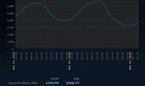 Steam alcanza los nueve millones de jugadores este fin de semana