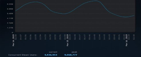 Steam hit nine million players this weekend