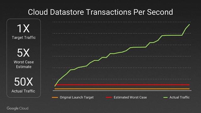 Pokémon Go Traffic was 50 x expected at launch